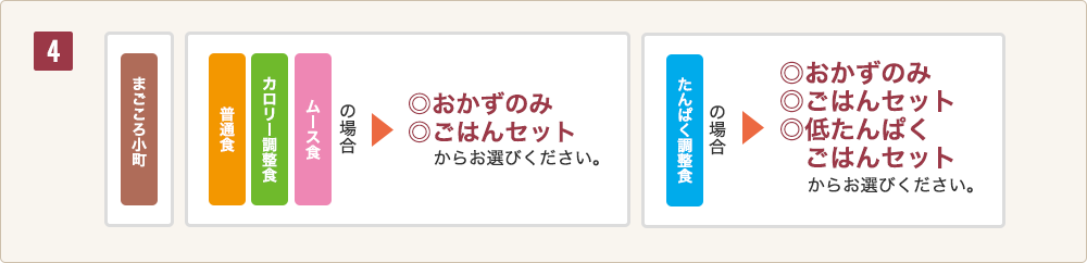 4 まごころ小町 普通食、カロリー調整食、ムース食の場合→ ◎おかずのみ、◎ごはんセットからお選びください。 低てんぱく食の場合→◎おかずのみ、◎ごはんセット、◎低たんぱくごはんセットからお選びください。